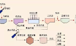 【技術(shù)】氯離子對(duì)污水處理中細(xì)菌的影響及對(duì)策
